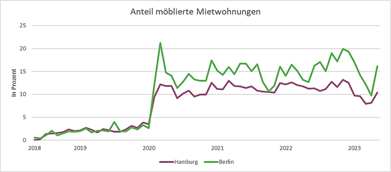 Liniendiagramm zur Anzahl der angebotenen Mietobjekte in Hamburg und Berlin