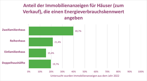 Balkendiagramm, das zeigt, welche Art von Immobilien in ihren Anzeigen einen Energieausweis haben