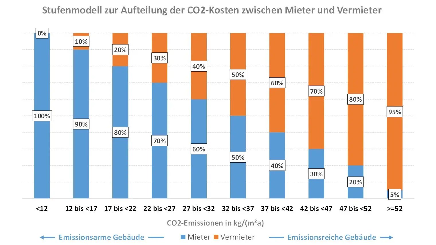 Diagramm zur Aufteilung der CO₂-Kosten zwischen Mietern und Vermietern nach Emissionsklassen.