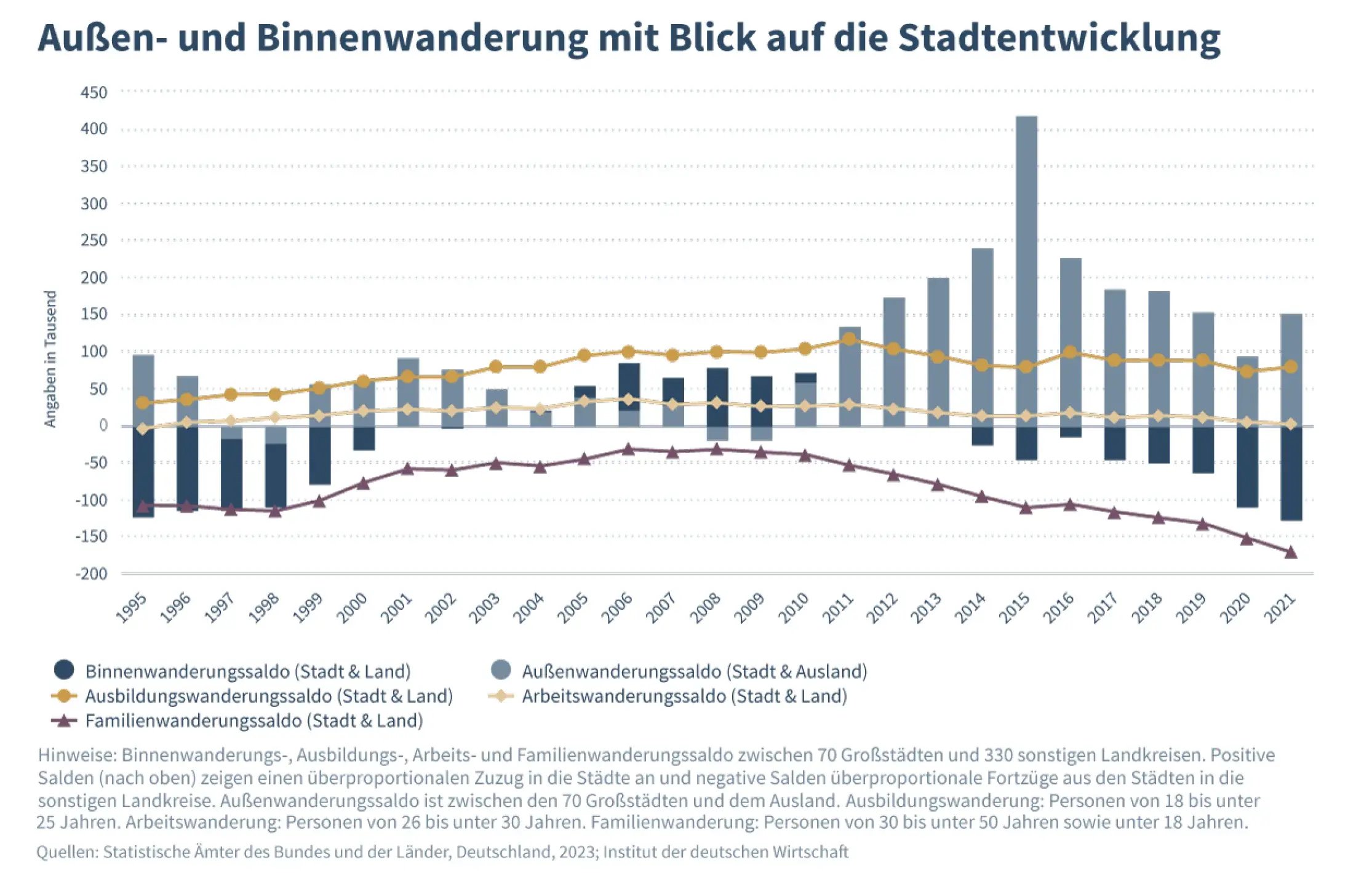 Wanderungssalden zwischen Städten und Landkreisen seit 1995, inklusive Familien-, Ausbildungs- und Arbeitswanderung.