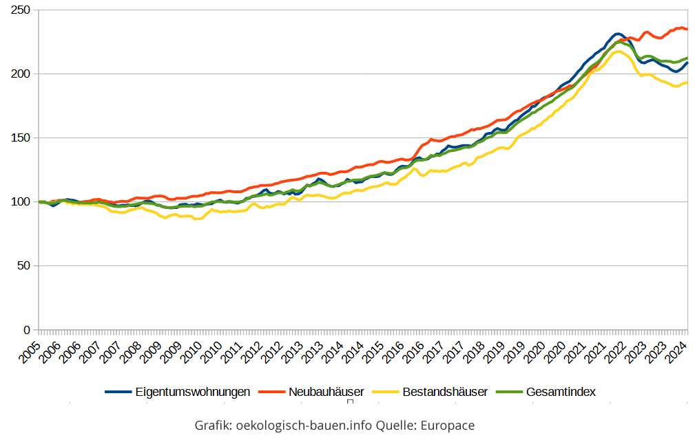 Preisindex für Eigentumswohnungen, Neubau- und Bestands­häuser 2005–2024 mit starkem Anstieg bis 2022.