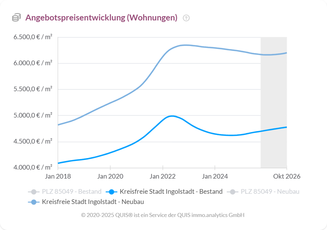 Angebotspreise für Eigentumswohnungen in Ingolstadt im Zeitverlauf für Bestand und Neubau