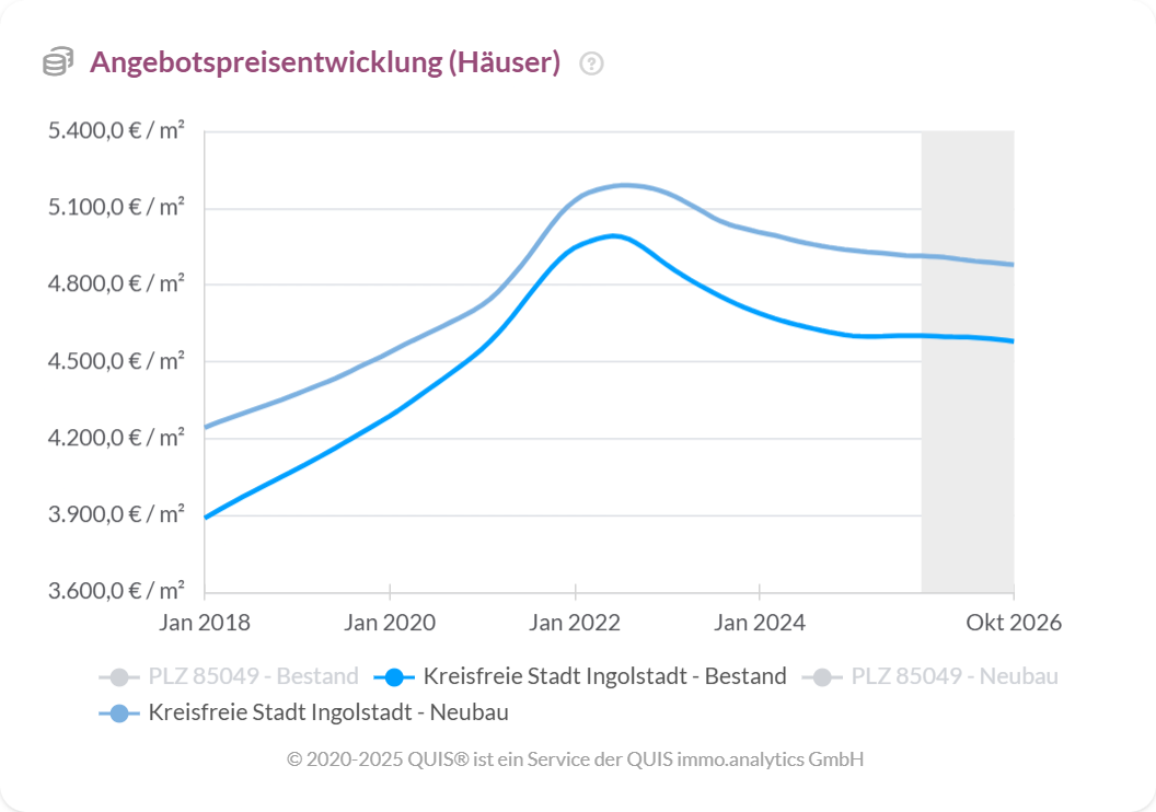 Angebotspreise für Häuser in Ingolstadt von 2018 bis 2026 für Bestand und Neubau
