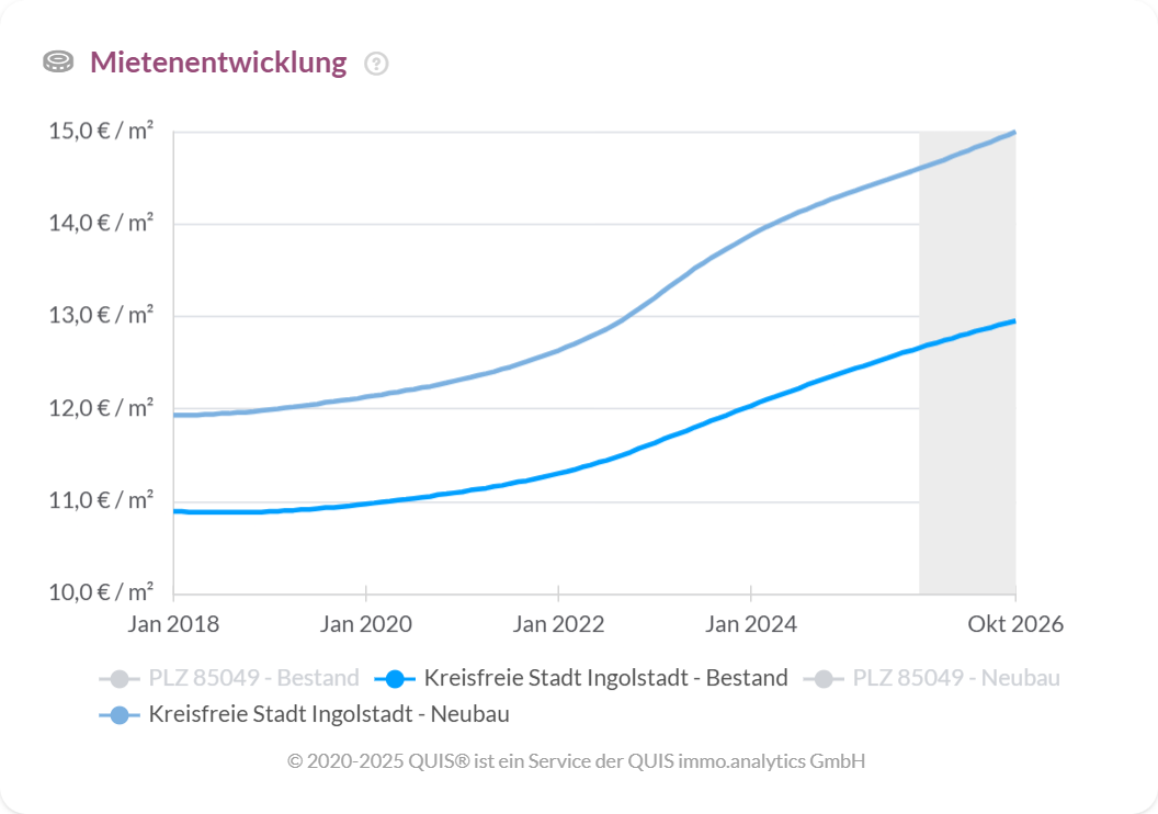 Entwicklung der Angebotsmieten in Ingolstadt seit 2018 für Bestand und Neubau
