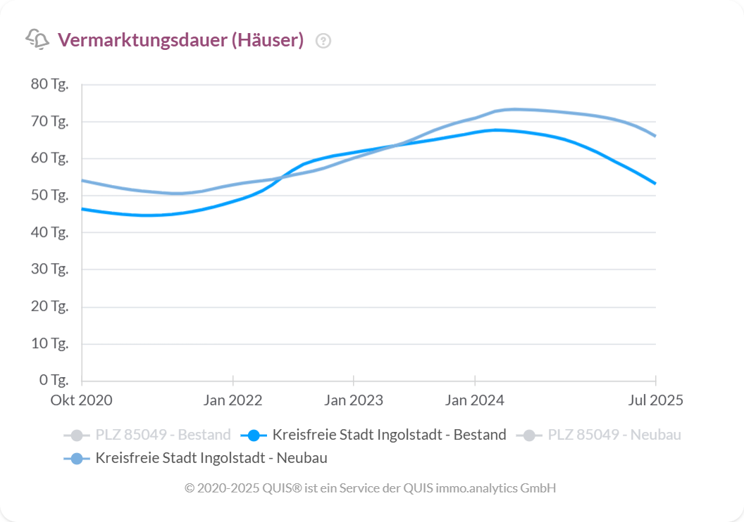 Durchschnittliche Vermarktungsdauer von Häusern in Ingolstadt seit 2020 im Bestand und Neubau