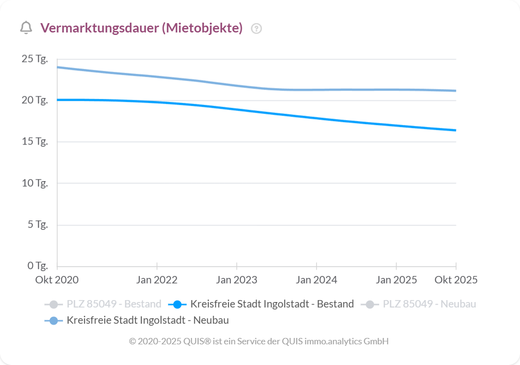 Verlauf der durchschnittlichen Vermarktungsdauer von Mietobjekten in Ingolstadt seit 2020