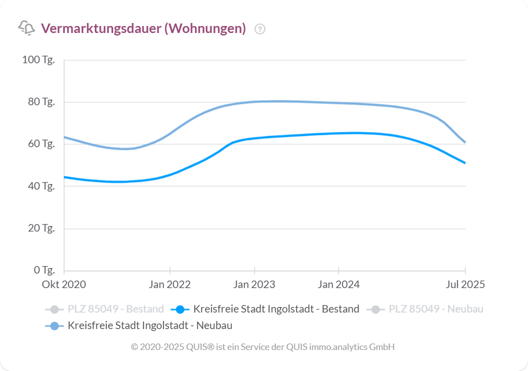 Entwicklung der Vermarktungsdauer von Eigentumswohnungen in Ingolstadt