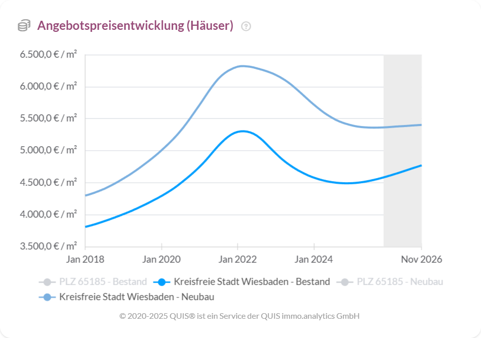 Angebotspreise von Bestands und Neubauhäusern