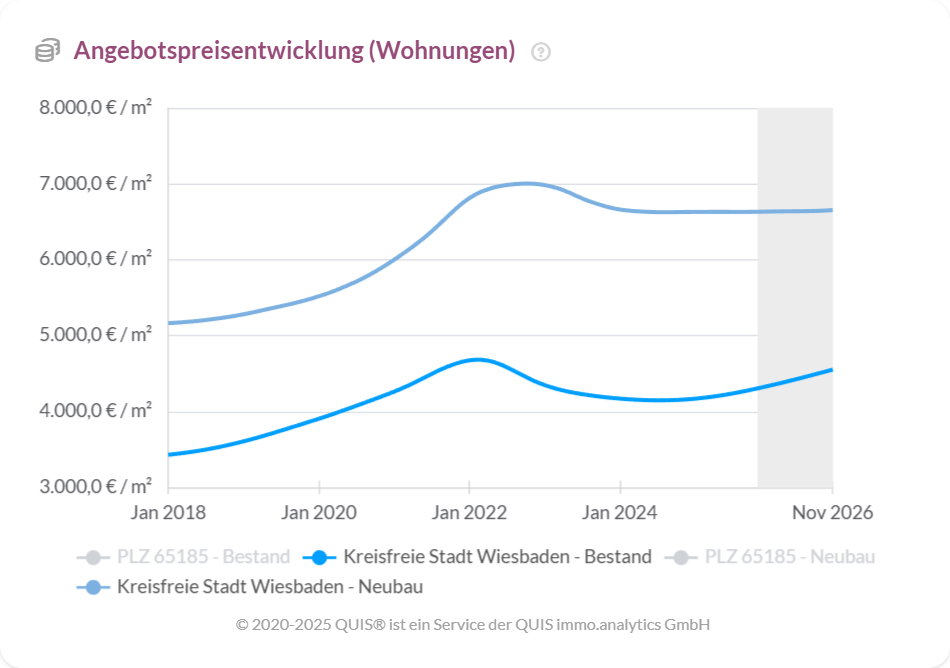 Angebotspreise von Bestands und Neubauwohnungen