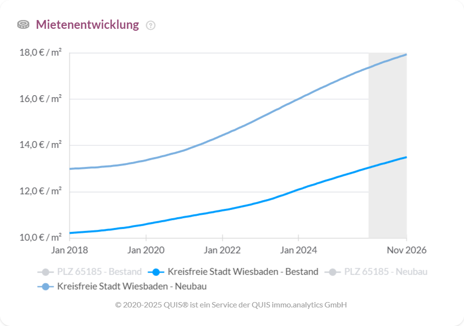 Entwicklung der Angebotsmieten in Wiesbaden für Bestands und Neubauwohnungen von 2018 bis 2026.