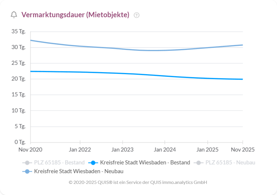 Vermarktungsdauer aller Mietobjekte in Wiesbaden