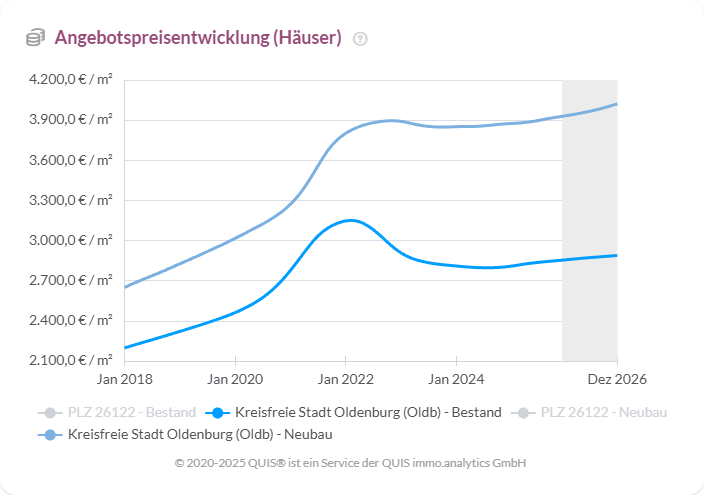 Angebotspreisentwicklung für Häuser in Oldenburg seit 2018 mit getrennten Verläufen für Bestand und Neubau