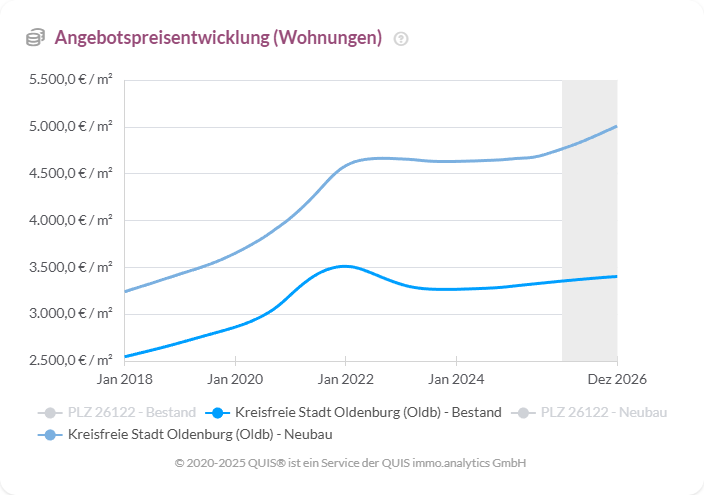 Entwicklung der Angebotspreise für Wohnungen in Oldenburg seit 2018 im Bestand und im Neubau