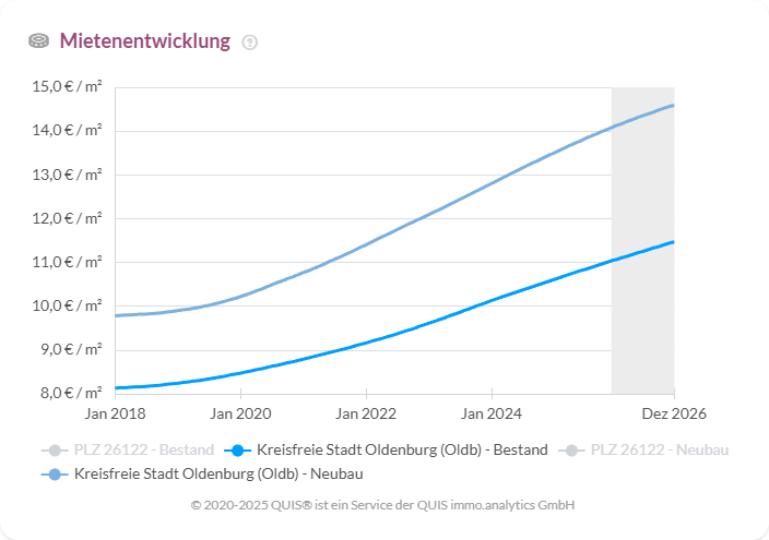 Mietenentwicklung in Oldenburg seit 2018 mit Vergleich von Bestands- und Neubauwohnungen