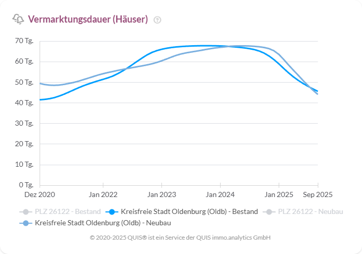 Vermarktungsdauer von Häusern in Oldenburg im Zeitverlauf getrennt nach Bestand und Neubau