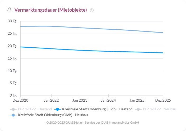 Vermarktungsdauer von Mietobjekten in Oldenburg seit 2020 im Bestand und im Neubau