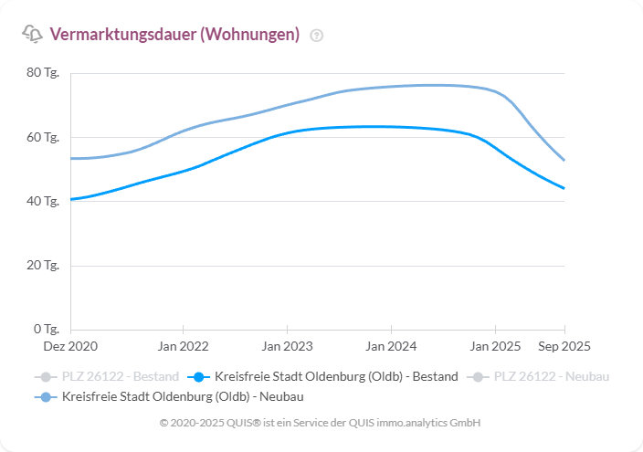 Entwicklung der Vermarktungsdauer von Wohnungen in Oldenburg seit 2020 für Bestand und Neubau