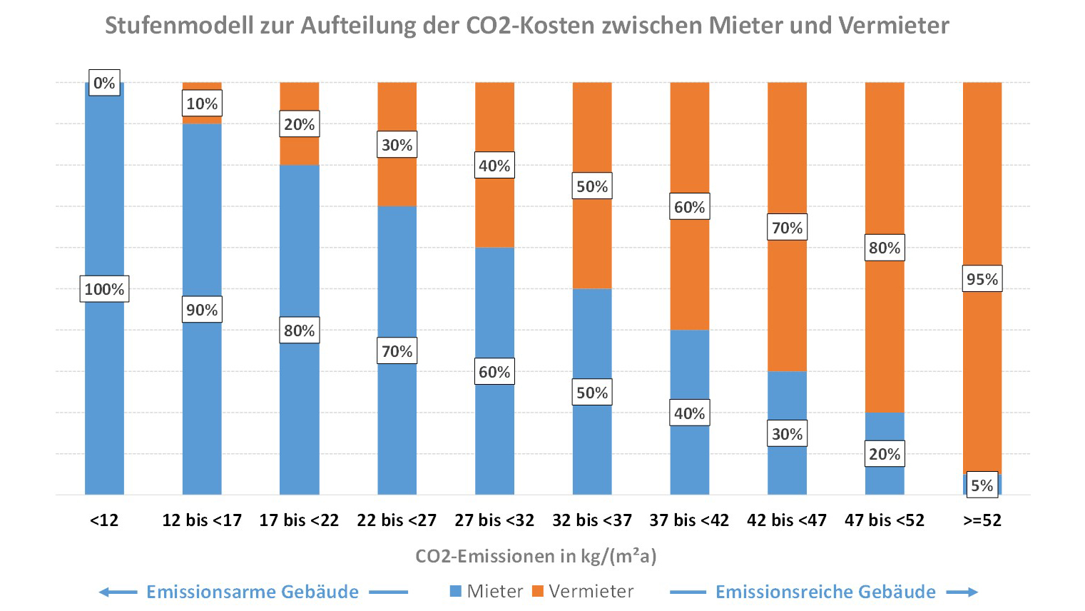 Stufenmodell zur Aufteilung der CO₂-Kosten zwischen Mietern und Vermietern nach Gebäudeemissionen