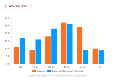 Altersstruktur im Baublock im Vergleich zur Freien und Hansestadt Hamburg nach Altersgruppen von unter 18 bis über 75 Jahre.
