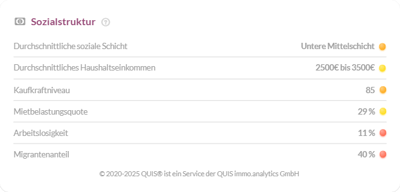 Sozialstruktur im Quartier mit Angaben zu Einkommen, Kaufkraft, Mietbelastung, Arbeitslosigkeit und Migrantenanteil.