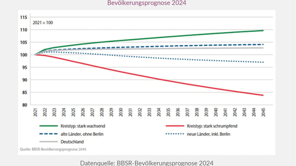 Bevölkerungsprognose 2024: Wachstum in starken Kreisen, Rückgang in schrumpfenden Regionen. Quelle: BBSR.