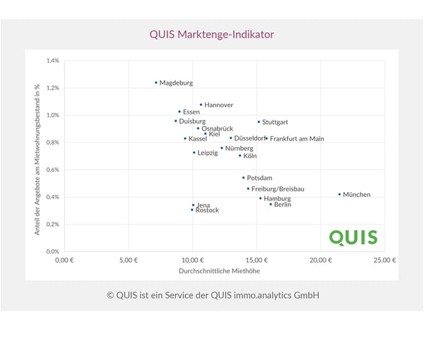 Diagramm: Anteil der Mietwohnungsangebote und durchschnittliche Mieten in deutschen Städten.