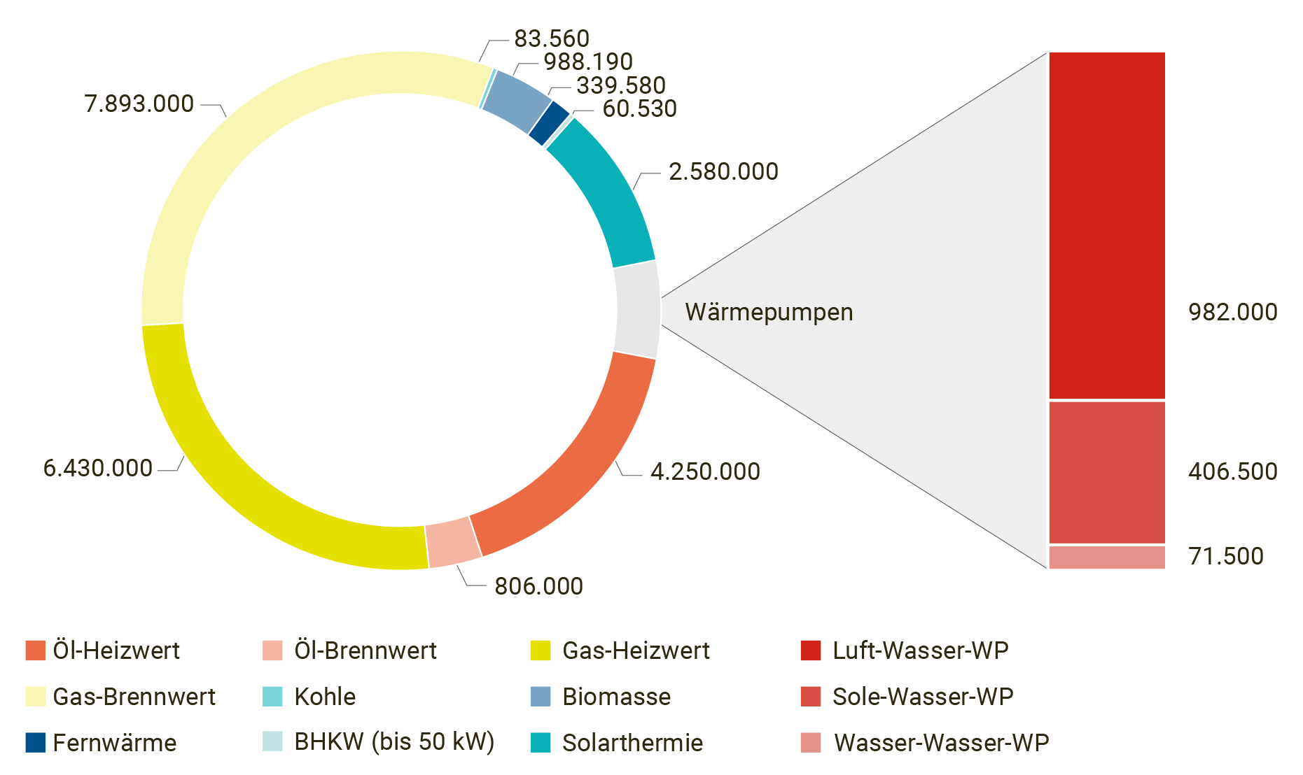 Kreisdiagramm zur Verteilung von Heizsystemen im Gebäudebestand mit hervorgehobenen Wärmepumpen