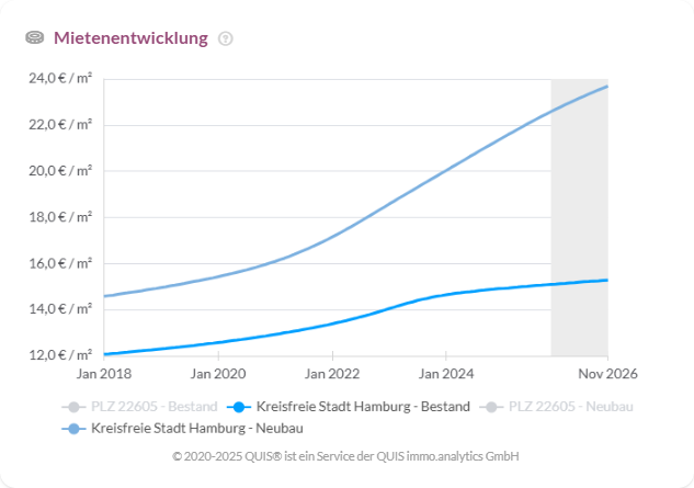 Mietenentwicklung-Hamburg
