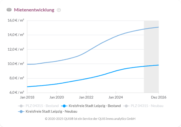 Mietenentwicklung-Leipzig