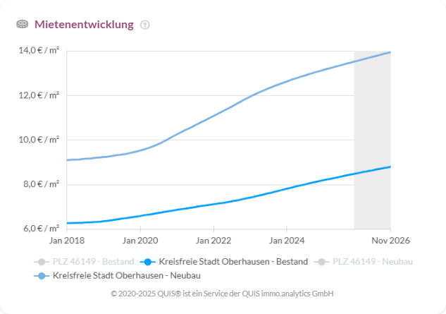 Mietenentwicklung-Oberhausen