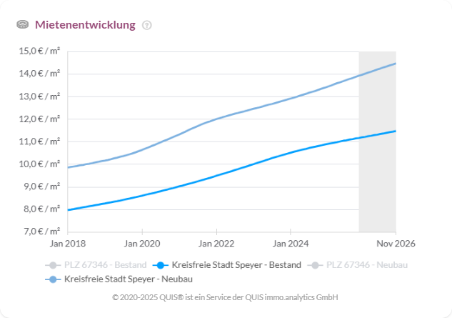 Mietenentwicklung-Spryer