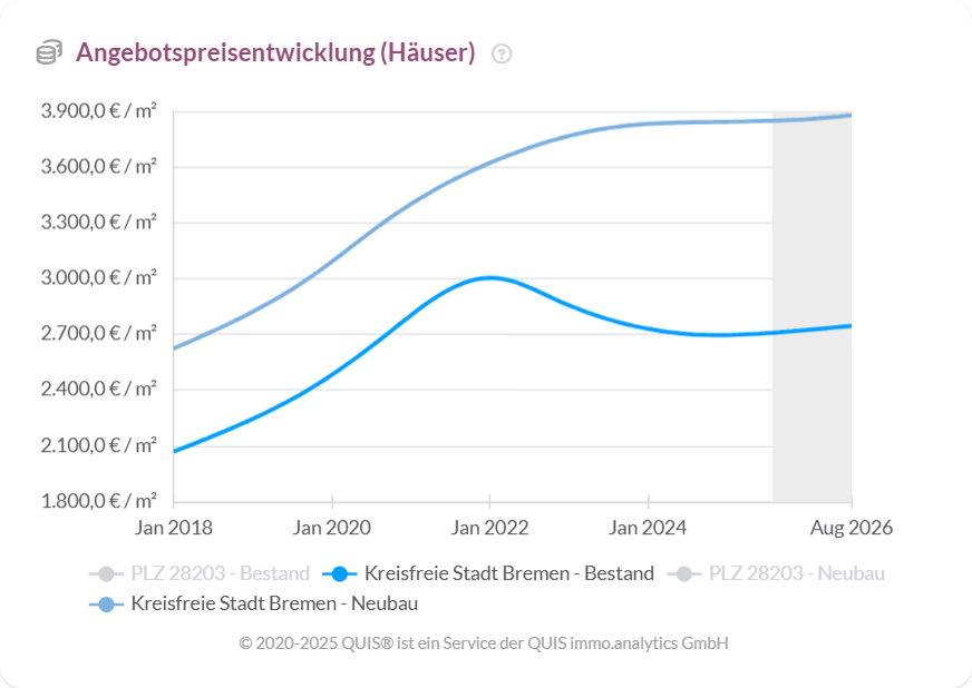 Entwicklung der Angebotspreise für Häuser in Bremen von 2018 bis 2026