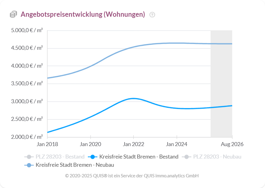 Entwicklung der Angebotspreise für Wohnungen in Bremen von 2018 bis 2026