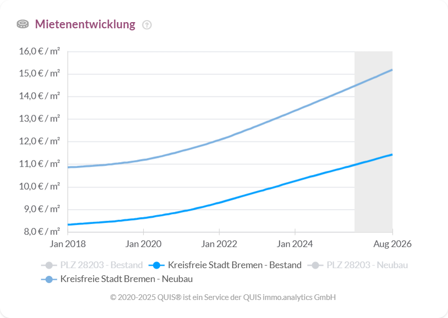 Mietpreisentwicklung in Bremen für Bestand und Neubau bis August 2026