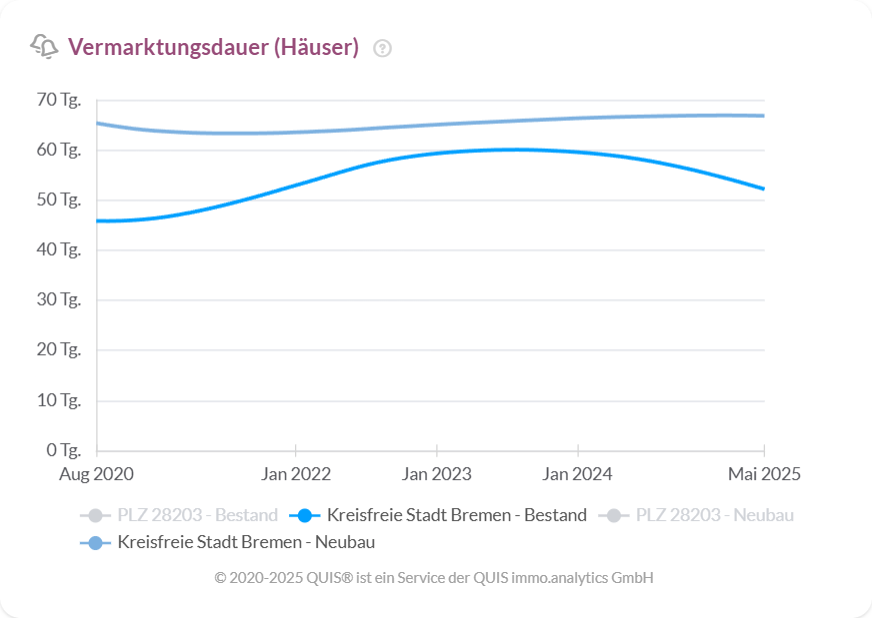 Vermarktungsdauer von Bestands- und Neubauhäusern in Bremen bis Mai 2025