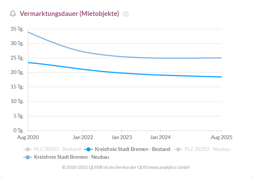 Vermarktungsdauer von Mietwohnungen in Bremen – Entwicklung von 2020 bis 2025
