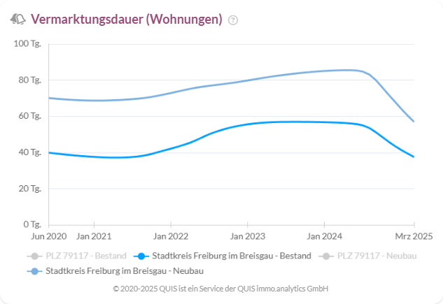 Verkaufsdauer von Wohnungen im Bestand und Neubau in Freiburg im Breisgau von 2020 bis 2025.