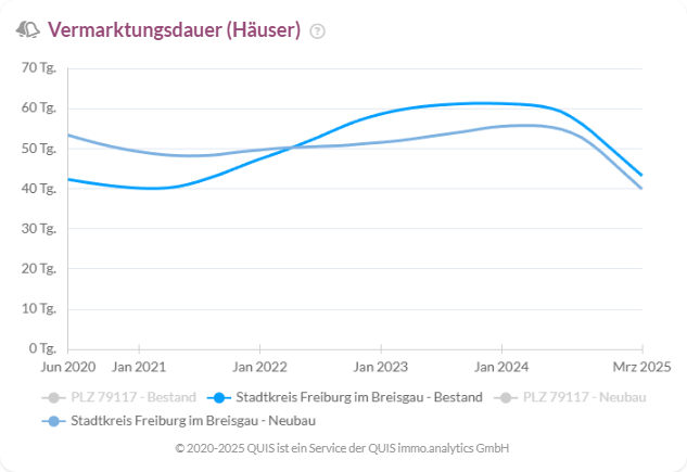 Vermarktungsdauer für Häuser in Freiburg im Breisgau 2020–2025 im Vergleich zwischen Bestand und Neubau.