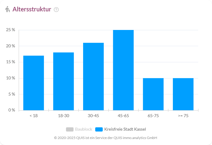 Altersstruktur in Kassel mit dominanter Gruppe der 45- bis 65-Jährigen.