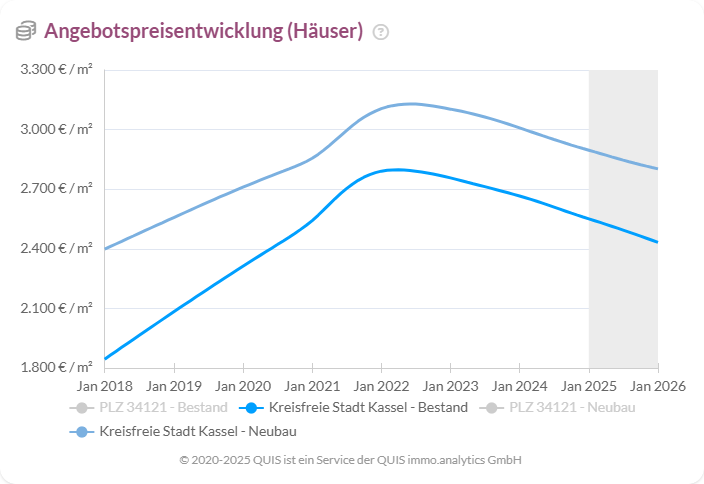 Angebotspreisentwicklung Häuser Kassel zeigt Rückgang bei Bestandsobjekten und stabile Neubauten.