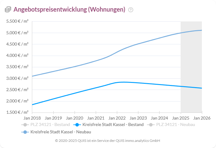 Angebotspreisentwicklung Wohnungen Kassel zeigt starke Anstiege bei Neubauten bis 2026.