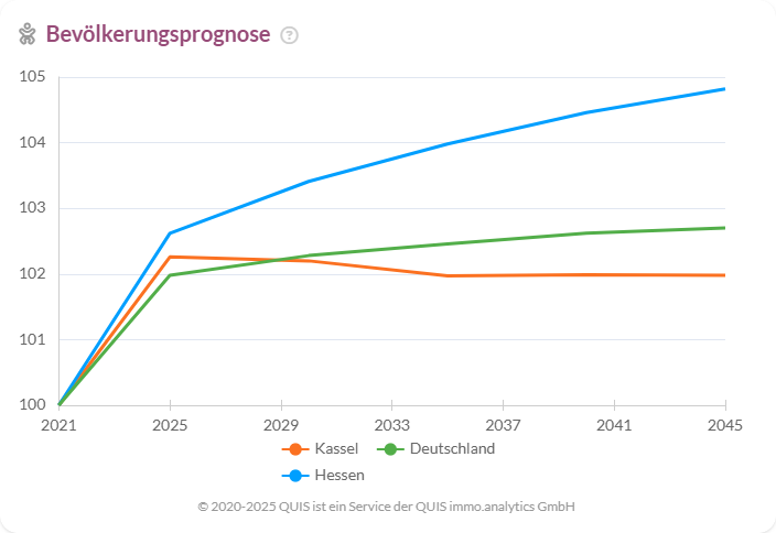 Bevölkerungsprognose für Kassel zeigt stabiles Wachstum bis 2045 im Vergleich zu Hessen und Deutschland.