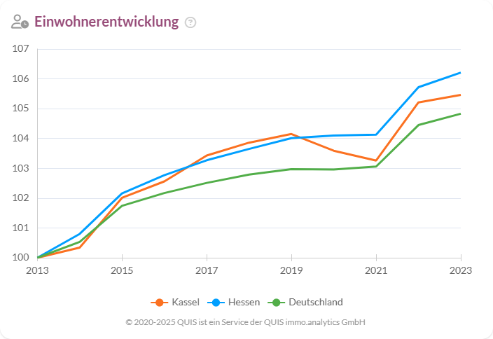 Einwohnerentwicklung Kassel: 6 % Wachstum zwischen 2013 und 2023, überdurchschnittliche Dynamik.