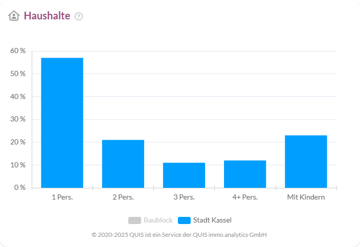 Haushaltsstruktur in Kassel: Über 50 % Einpersonenhaushalte, wenig Haushalte mit Kindern.