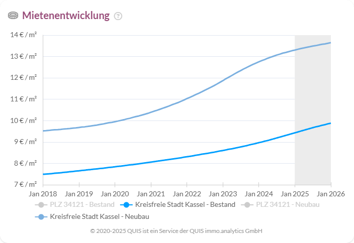 Mietpreisentwicklung Kassel von 2018 bis 2026 zeigt steigende Preise bei Bestands- und Neubauwohnungen.