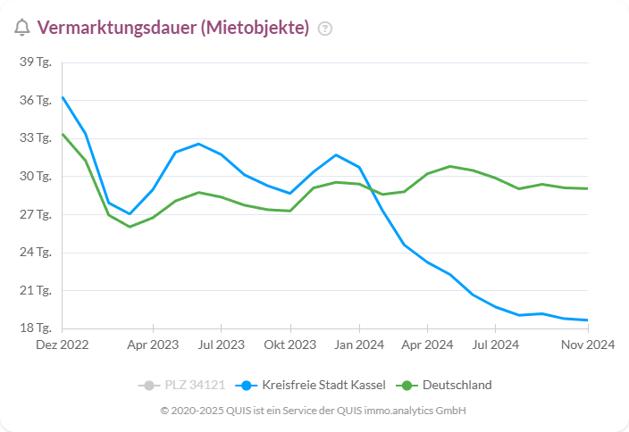 Vermarktungsdauer Mietobjekte in Kassel sinkt auf 19,7 Tage bis November 2024.