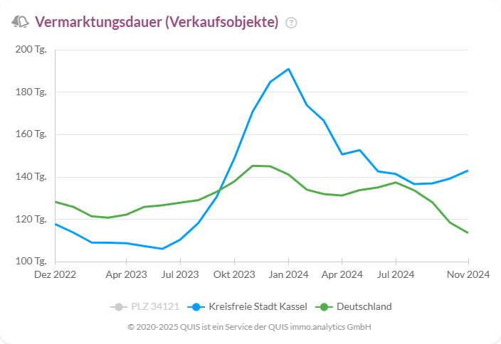 Vermarktungsdauer Verkaufsobjekte in Kassel zeigt Schwankungen bis Ende 2024.