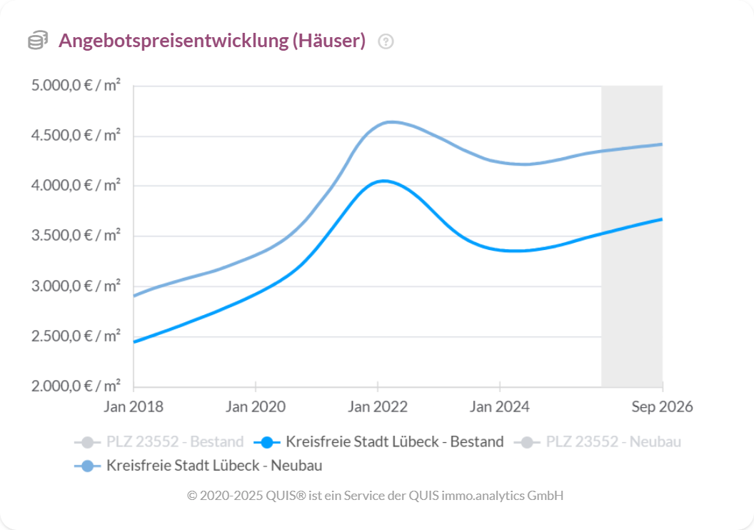 Angebotspreise für Häuser in Lübeck