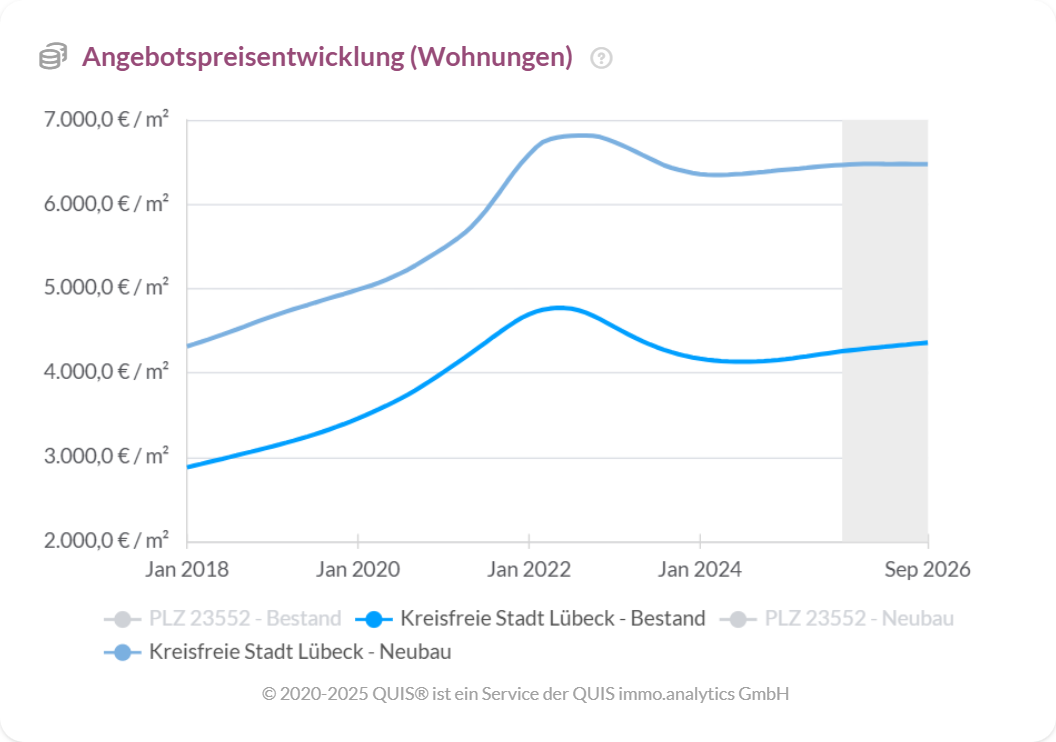 Angebotspreise für Wohnungen in Lübeck