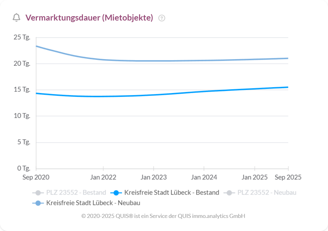 Schaltdauer von Mietwohnungen in Lübeck